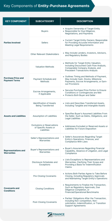 Key Components of Entity-Purchase Agreements