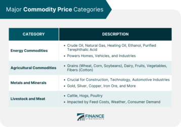 Major Commodity Price Categories