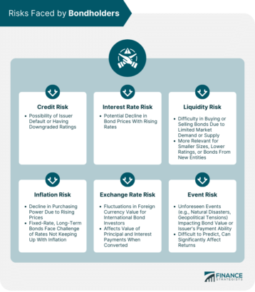 Risks Faced by Bondholders