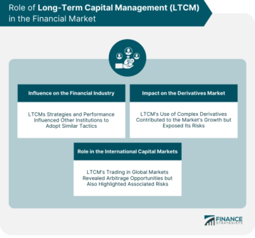 Role of Long-Term Capital Management (LTCM) in the Financial Market