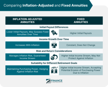 Comparing Inflation-Adjusted and Fixed Annuities