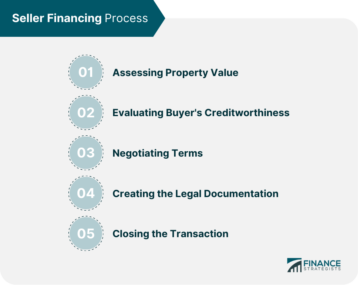 Seller Financing Process