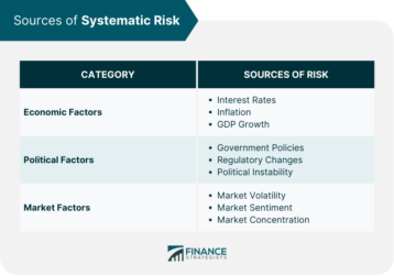 Systematic Risk | Definition, Sources, & Management