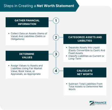 Steps in Creating a Net Worth Statement