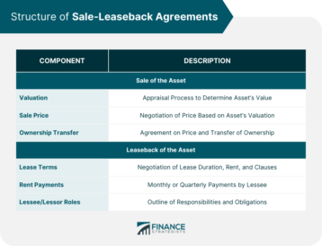 Structure-of-Sale-Leaseback-Agreements