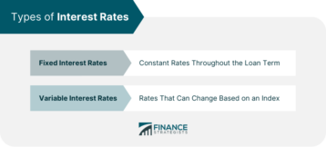 Types of Interest Rates