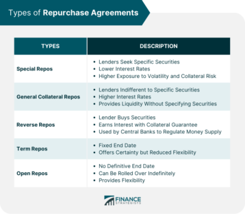 Types of Repurchase Agreements