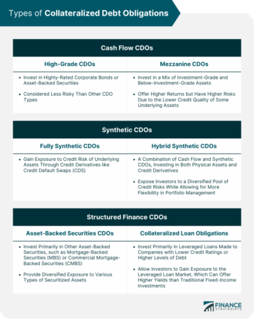 Types of Collateralized Debt Obligations