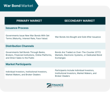 War Bond Market