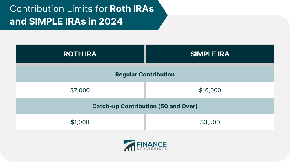 Contribution Limits for Roth IRAs and SIMPLE IRAs in 2024