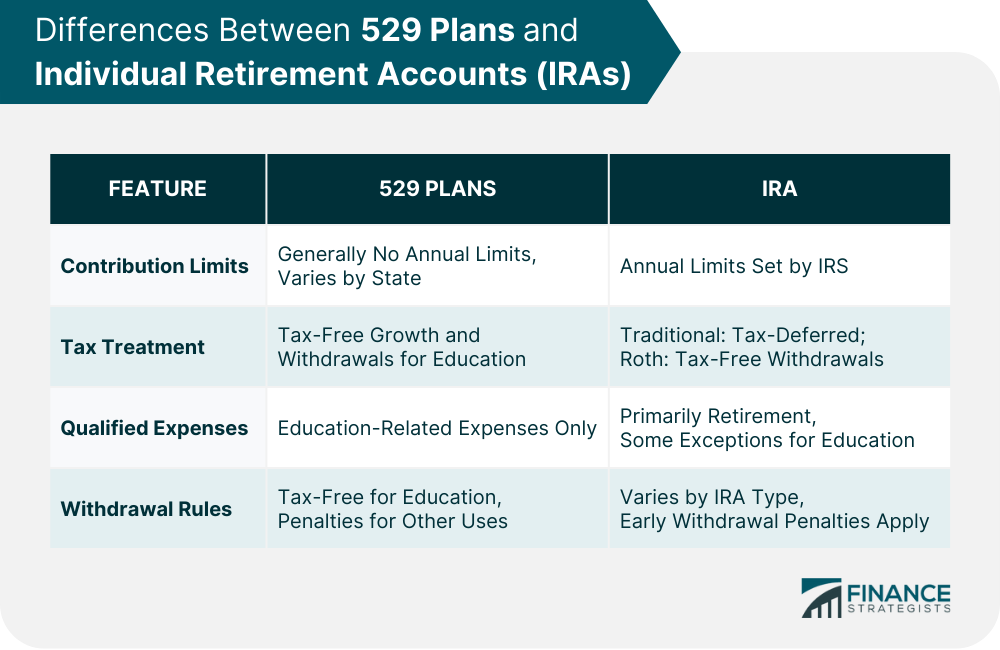 Differences Between 529 Plans and Individual Retirement Accounts (IRAs)