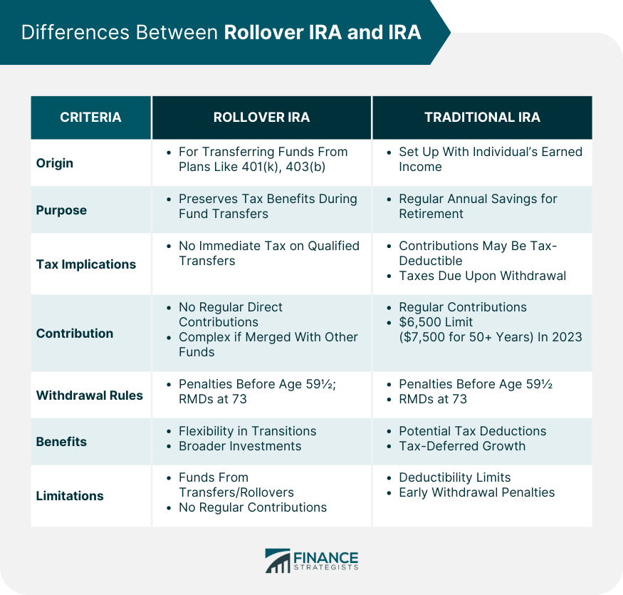 Difference Between a Rollover IRA and an IRA