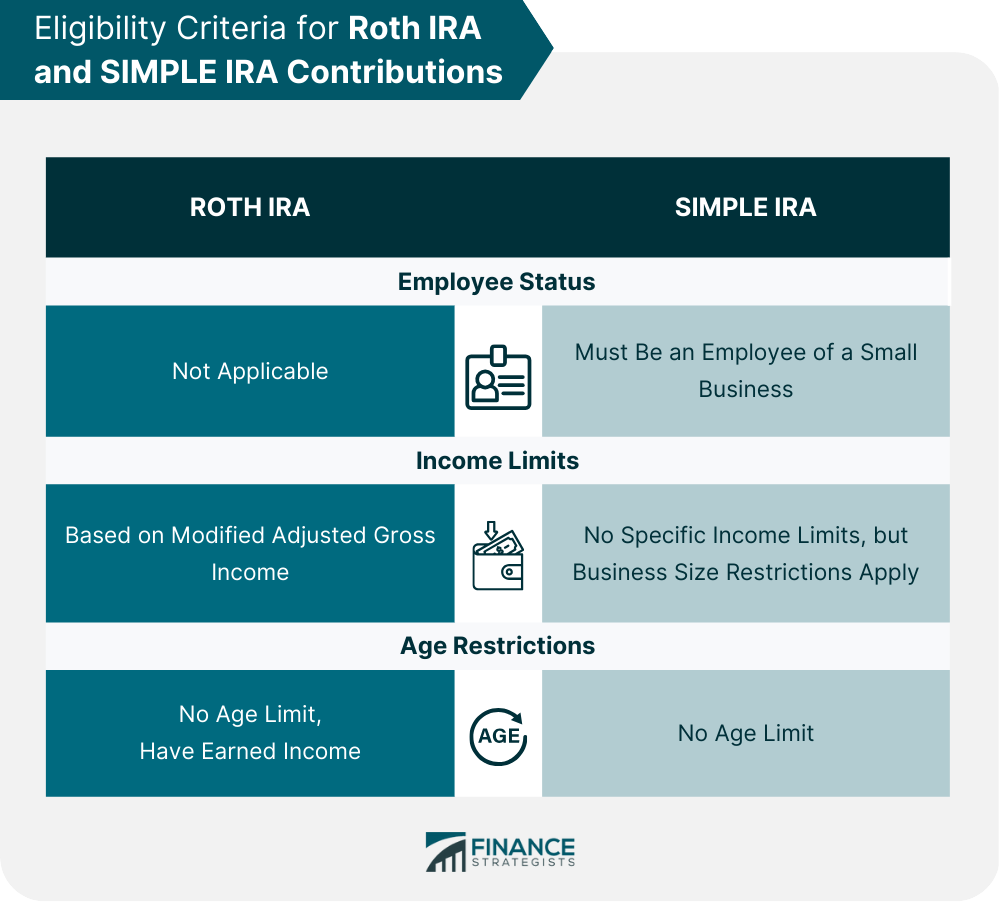 Eligibility Criteria for Roth IRA and SIMPLE IRA Contributions