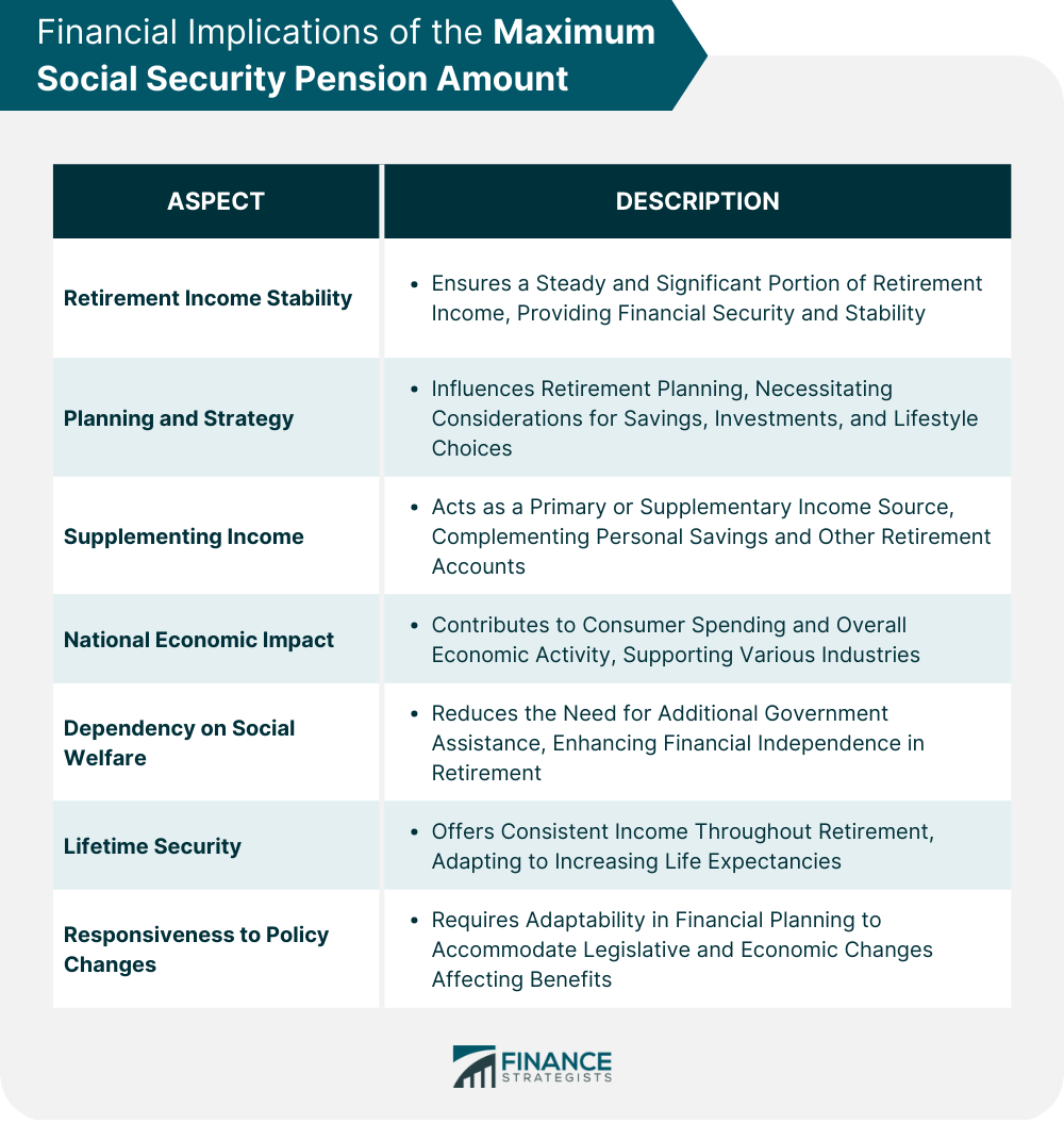 Financial Implications of the Maximum Social Security Pension Amount