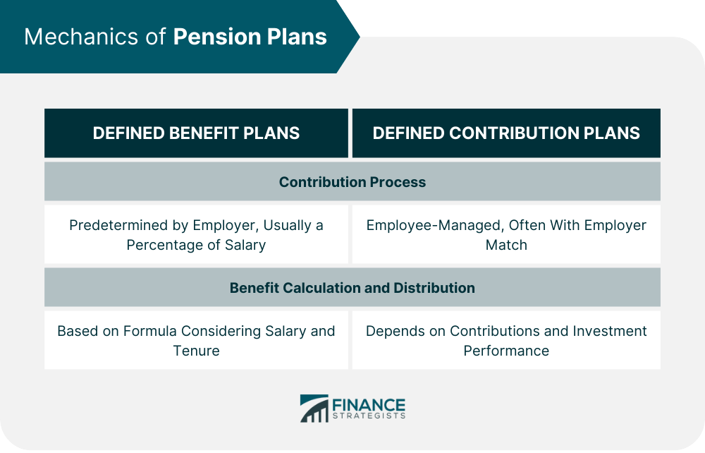 Mechanics of Pension Plans