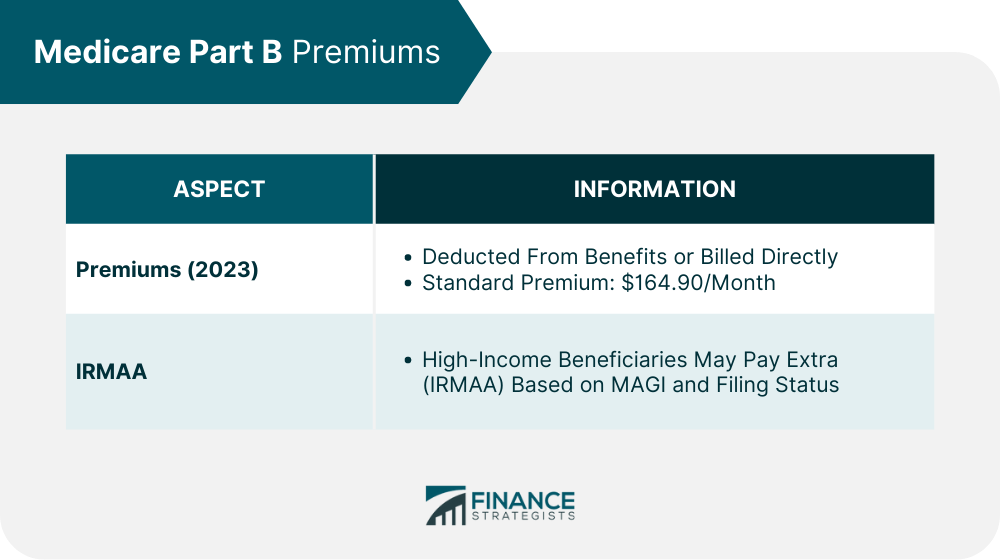 How Much Is Medicare for Part B? Rates, Deductibles, and Tips