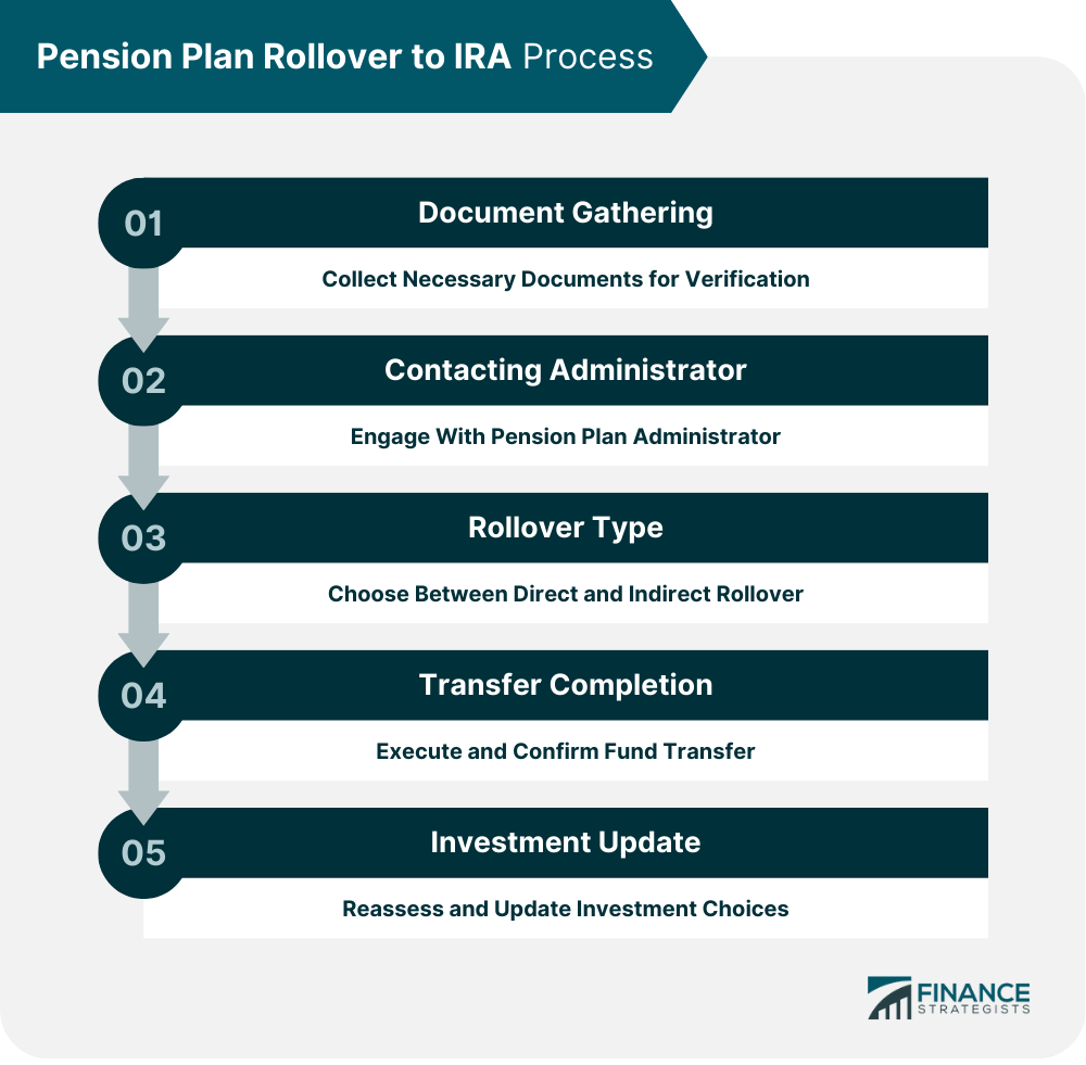 Pension Plan Rollover to IRA Process