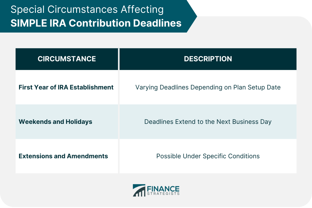 Special Circumstances Affecting SIMPLE IRA Contribution Deadlines