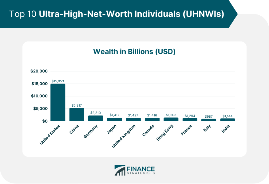 What is Ultra-High Net Worth Individual? - Fincash