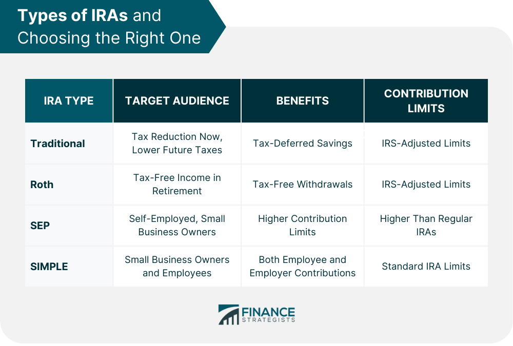 Types of IRAs and Choosing the Right One