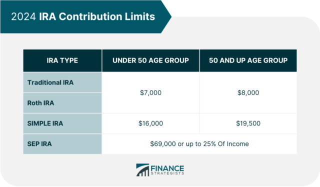 IRA Contribution Limits 2024 | Finance Strategists