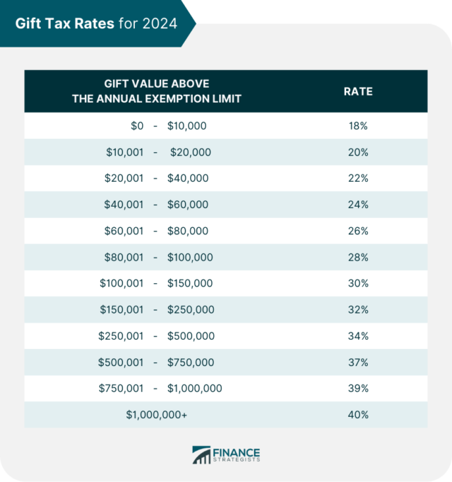 Gift Tax Limit 2024 Calculation, Filing, and How to Avoid Gift Tax