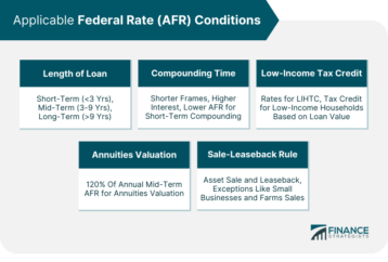 Applicable-Federal-Rate-(AFR)-Conditions