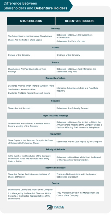 Difference-Between-Shareholders-and-Debenture-Holders