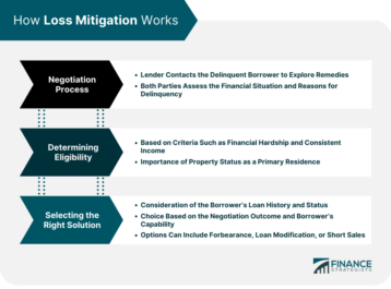 How Loss Mitigation Works