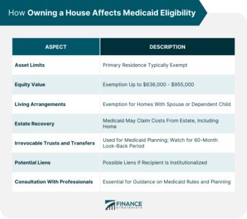 How Owning a House Affects Medicaid Eligibility