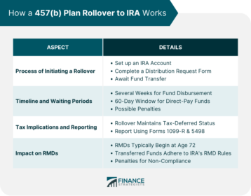 457(b) Plan Rollover to IRA | How It Works, Benefits, Drawbacks