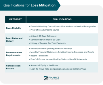 Qualifications for Loss Mitigation