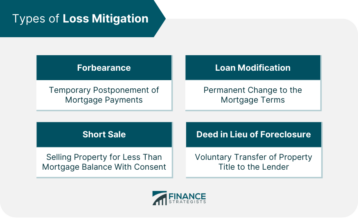 Types of Loss Mitigation