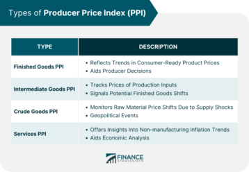 Types of Producer Price Index (PPI)