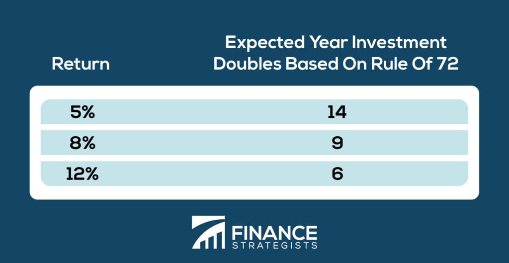 rule-of-72-how-long-will-it-take-for-your-investment-to-double