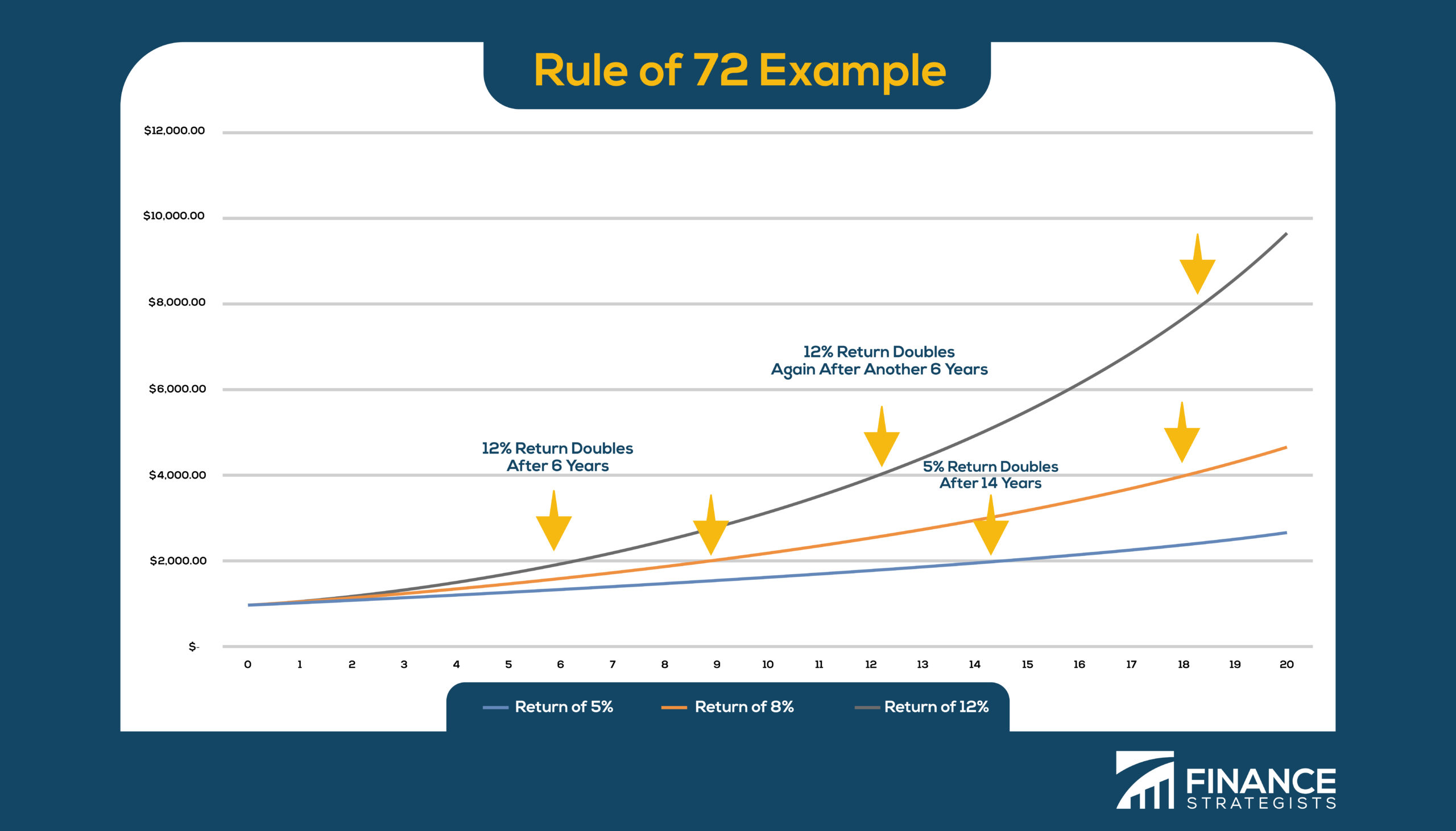 Lesson On Rule Of 72