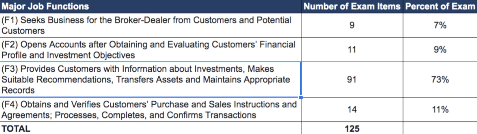 What is the Series 7 Exam? | Finance Strategists