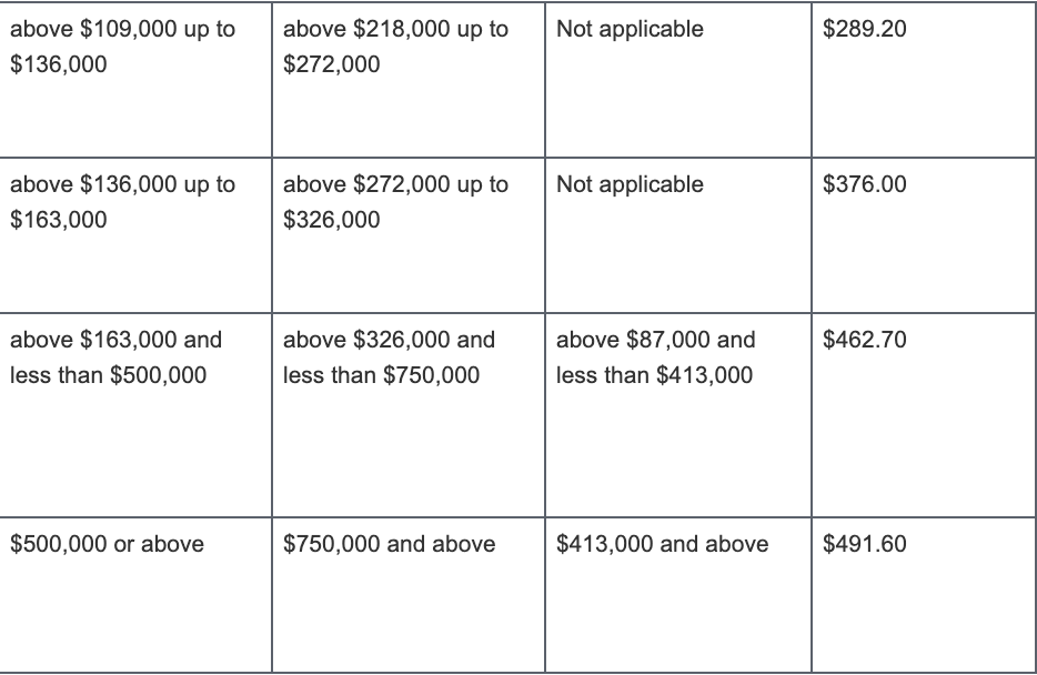 How Much Will My Medicare Part B Cost